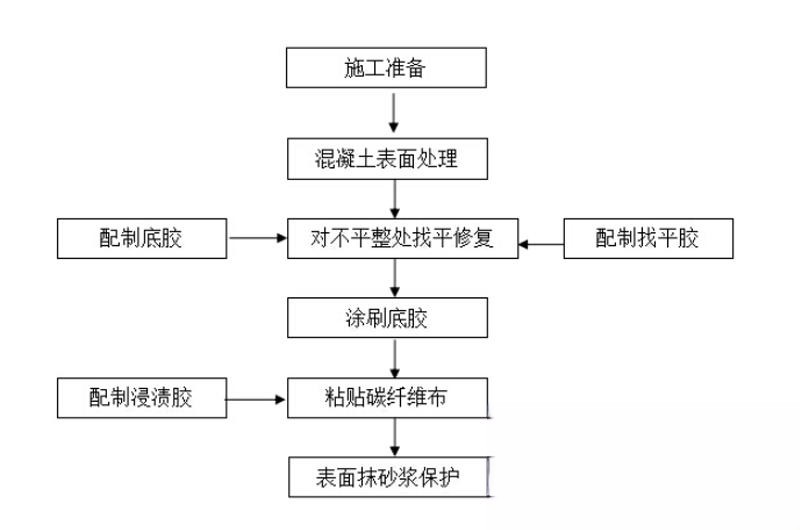 呼玛碳纤维加固的优势以及使用方法